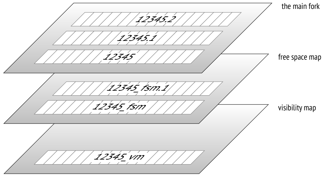 Files and Forks: the main fork; 12345.2; 12345.1; 12345free space map; 12345\_fsm.1; 12345\_fsm; visibility map; 12345\_vm