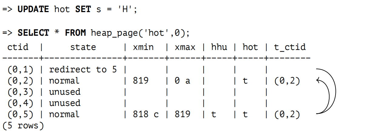 5.3 HOT 更新的页剪枝：插图 5
